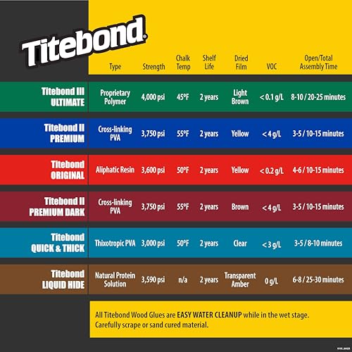 Titebond III Ultimate Wood Glue 4 Oz. (12 Pack) – Premium Professional Woodworking Adhesive, Waterproof, Strong Initial Tack, Interior/Exterior Use, Easy Water Cleanup – 1412 - size: 4 Fluid Ounce (12 Pack)
